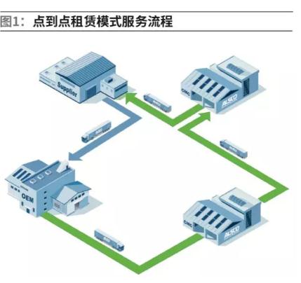 汽車零部件行業(yè)物流包裝器具的租賃模式及市場發(fā)展現(xiàn)狀